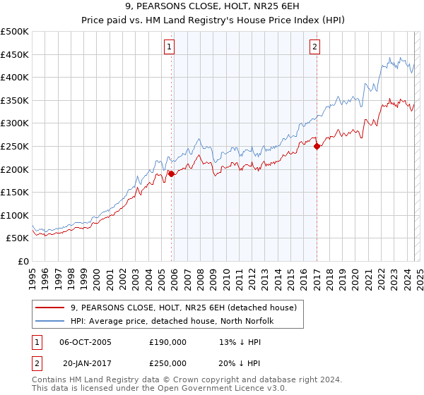 9, PEARSONS CLOSE, HOLT, NR25 6EH: Price paid vs HM Land Registry's House Price Index