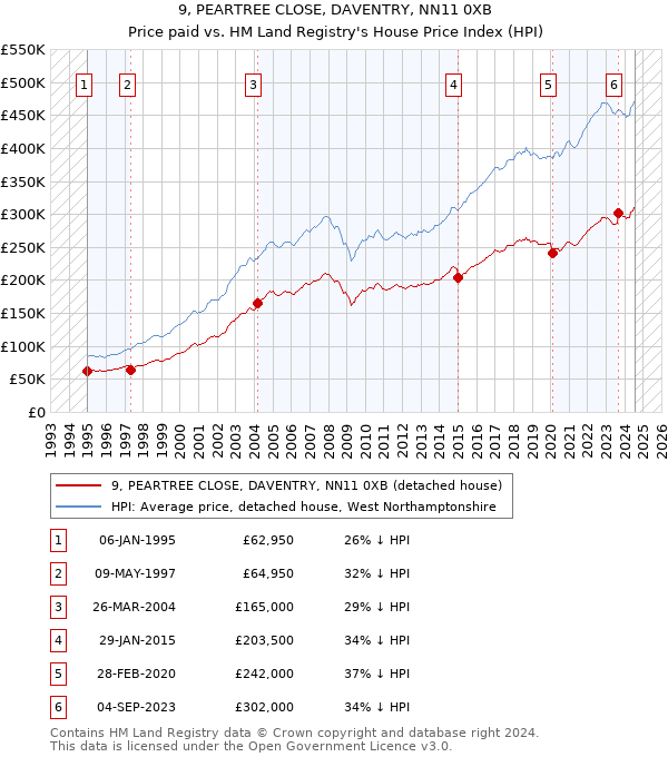 9, PEARTREE CLOSE, DAVENTRY, NN11 0XB: Price paid vs HM Land Registry's House Price Index