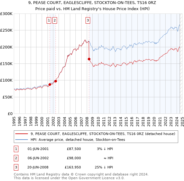 9, PEASE COURT, EAGLESCLIFFE, STOCKTON-ON-TEES, TS16 0RZ: Price paid vs HM Land Registry's House Price Index