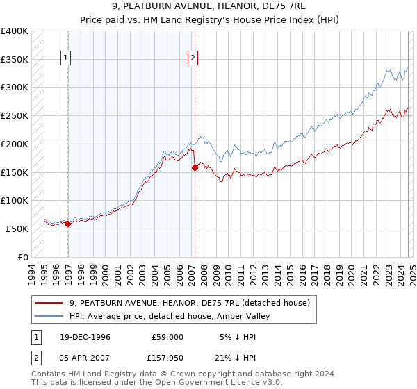 9, PEATBURN AVENUE, HEANOR, DE75 7RL: Price paid vs HM Land Registry's House Price Index