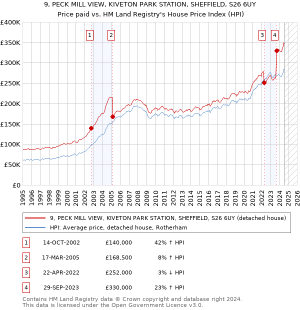 9, PECK MILL VIEW, KIVETON PARK STATION, SHEFFIELD, S26 6UY: Price paid vs HM Land Registry's House Price Index