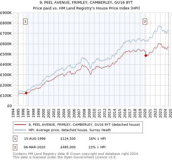 9, PEEL AVENUE, FRIMLEY, CAMBERLEY, GU16 8YT: Price paid vs HM Land Registry's House Price Index