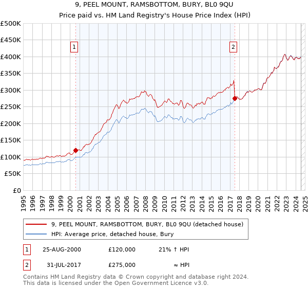 9, PEEL MOUNT, RAMSBOTTOM, BURY, BL0 9QU: Price paid vs HM Land Registry's House Price Index