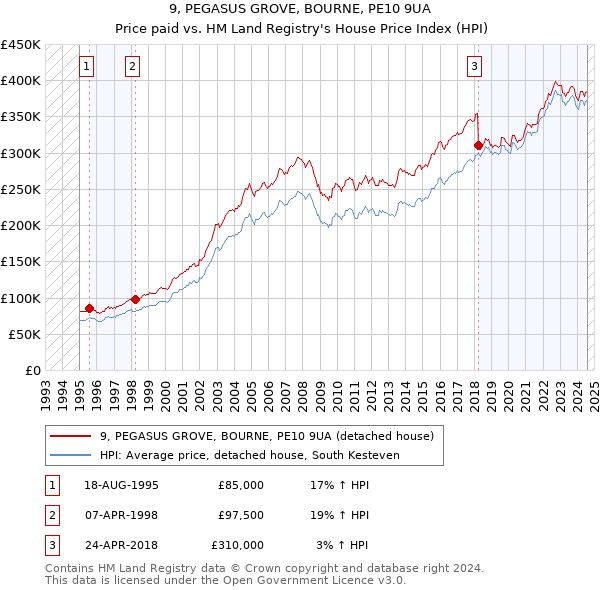 9, PEGASUS GROVE, BOURNE, PE10 9UA: Price paid vs HM Land Registry's House Price Index