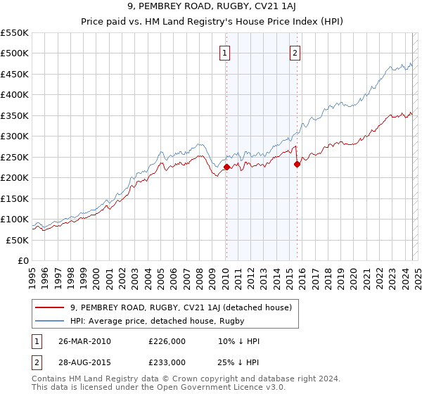 9, PEMBREY ROAD, RUGBY, CV21 1AJ: Price paid vs HM Land Registry's House Price Index