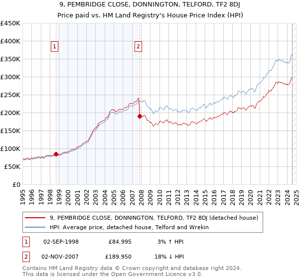 9, PEMBRIDGE CLOSE, DONNINGTON, TELFORD, TF2 8DJ: Price paid vs HM Land Registry's House Price Index