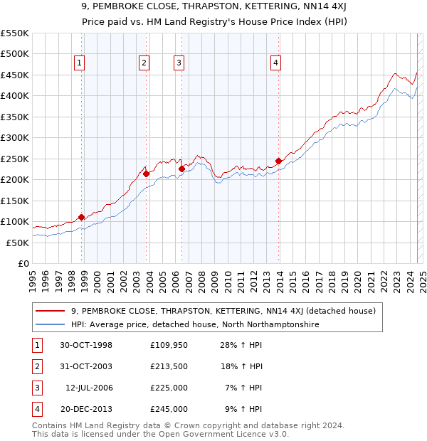 9, PEMBROKE CLOSE, THRAPSTON, KETTERING, NN14 4XJ: Price paid vs HM Land Registry's House Price Index