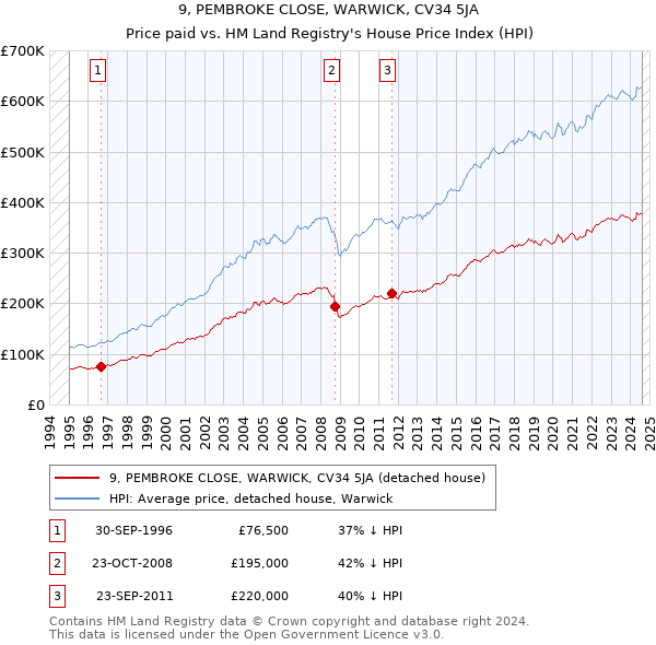 9, PEMBROKE CLOSE, WARWICK, CV34 5JA: Price paid vs HM Land Registry's House Price Index