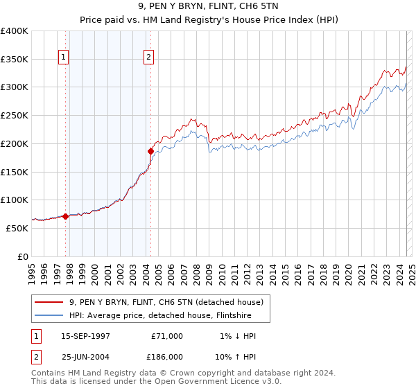 9, PEN Y BRYN, FLINT, CH6 5TN: Price paid vs HM Land Registry's House Price Index