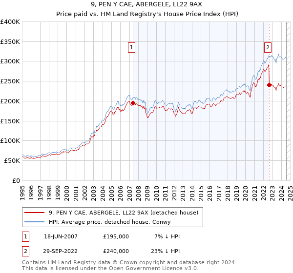 9, PEN Y CAE, ABERGELE, LL22 9AX: Price paid vs HM Land Registry's House Price Index