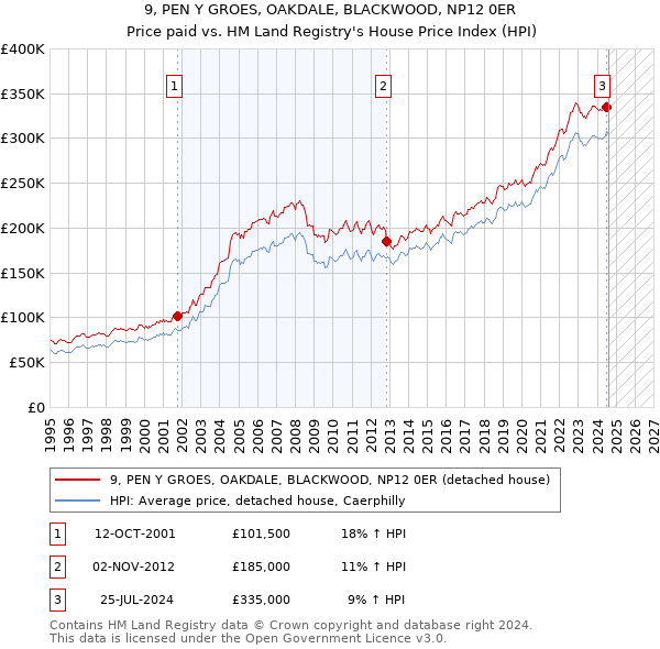 9, PEN Y GROES, OAKDALE, BLACKWOOD, NP12 0ER: Price paid vs HM Land Registry's House Price Index