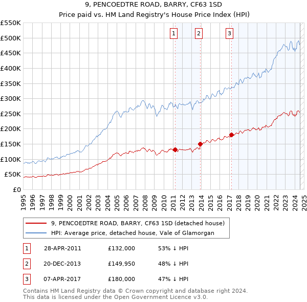 9, PENCOEDTRE ROAD, BARRY, CF63 1SD: Price paid vs HM Land Registry's House Price Index