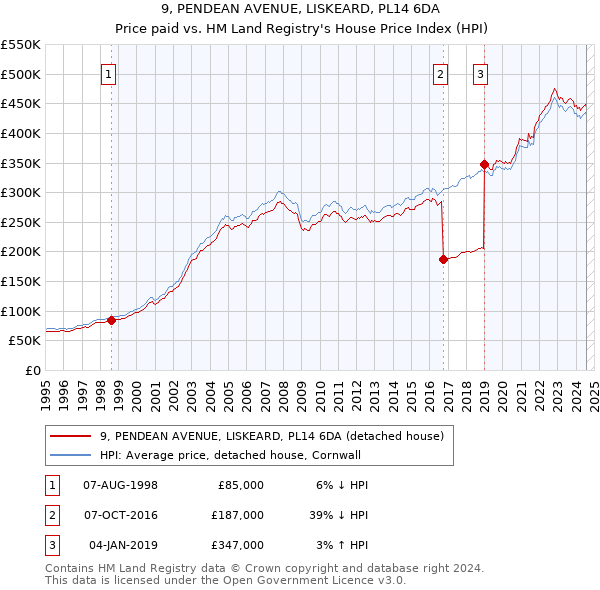 9, PENDEAN AVENUE, LISKEARD, PL14 6DA: Price paid vs HM Land Registry's House Price Index