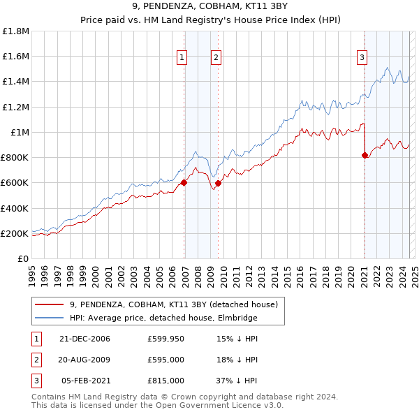 9, PENDENZA, COBHAM, KT11 3BY: Price paid vs HM Land Registry's House Price Index