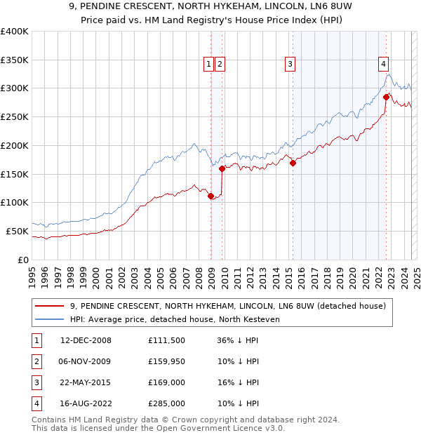 9, PENDINE CRESCENT, NORTH HYKEHAM, LINCOLN, LN6 8UW: Price paid vs HM Land Registry's House Price Index