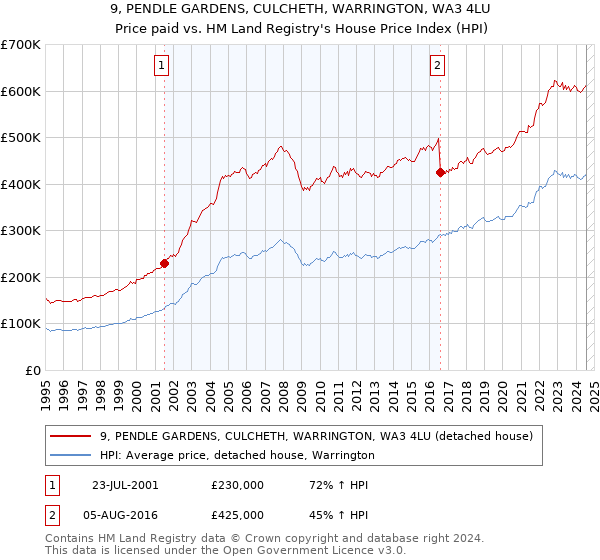 9, PENDLE GARDENS, CULCHETH, WARRINGTON, WA3 4LU: Price paid vs HM Land Registry's House Price Index