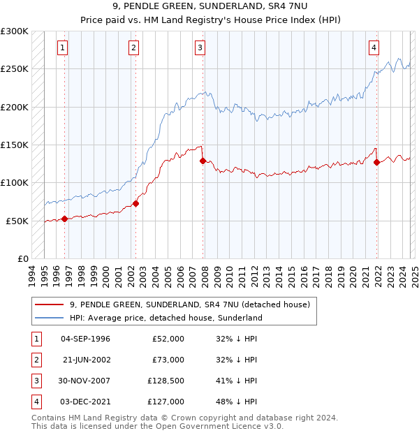 9, PENDLE GREEN, SUNDERLAND, SR4 7NU: Price paid vs HM Land Registry's House Price Index