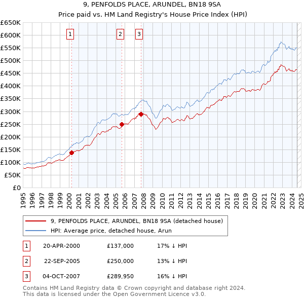 9, PENFOLDS PLACE, ARUNDEL, BN18 9SA: Price paid vs HM Land Registry's House Price Index