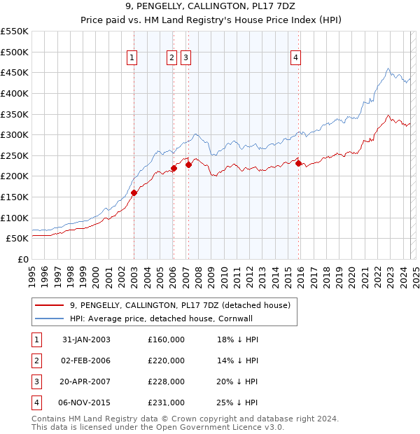 9, PENGELLY, CALLINGTON, PL17 7DZ: Price paid vs HM Land Registry's House Price Index