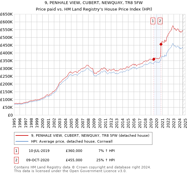 9, PENHALE VIEW, CUBERT, NEWQUAY, TR8 5FW: Price paid vs HM Land Registry's House Price Index