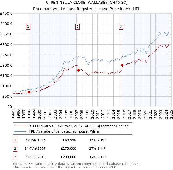 9, PENINSULA CLOSE, WALLASEY, CH45 3QJ: Price paid vs HM Land Registry's House Price Index