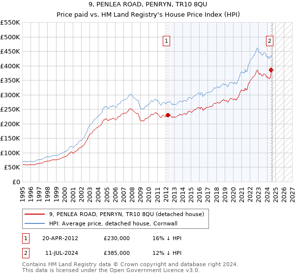 9, PENLEA ROAD, PENRYN, TR10 8QU: Price paid vs HM Land Registry's House Price Index