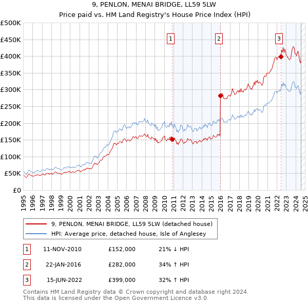 9, PENLON, MENAI BRIDGE, LL59 5LW: Price paid vs HM Land Registry's House Price Index