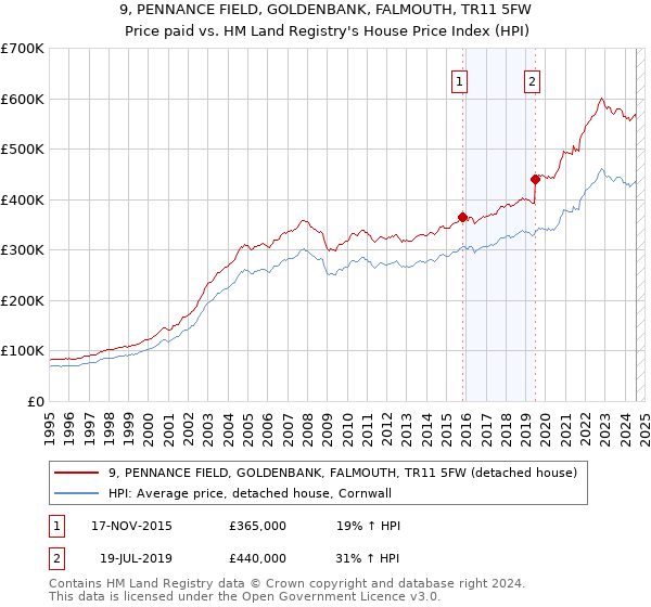 9, PENNANCE FIELD, GOLDENBANK, FALMOUTH, TR11 5FW: Price paid vs HM Land Registry's House Price Index