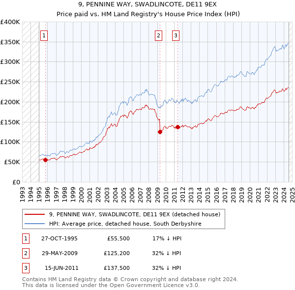 9, PENNINE WAY, SWADLINCOTE, DE11 9EX: Price paid vs HM Land Registry's House Price Index