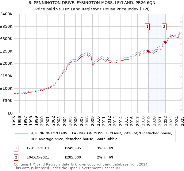 9, PENNINGTON DRIVE, FARINGTON MOSS, LEYLAND, PR26 6QN: Price paid vs HM Land Registry's House Price Index