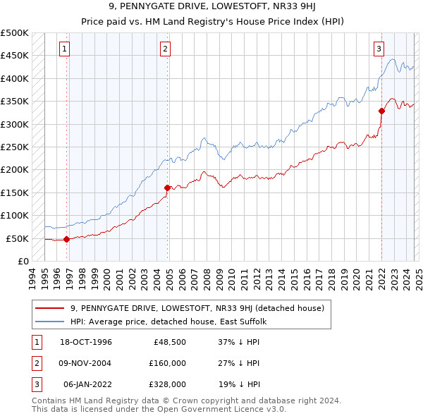 9, PENNYGATE DRIVE, LOWESTOFT, NR33 9HJ: Price paid vs HM Land Registry's House Price Index