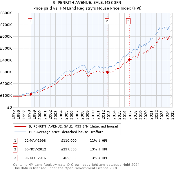 9, PENRITH AVENUE, SALE, M33 3FN: Price paid vs HM Land Registry's House Price Index