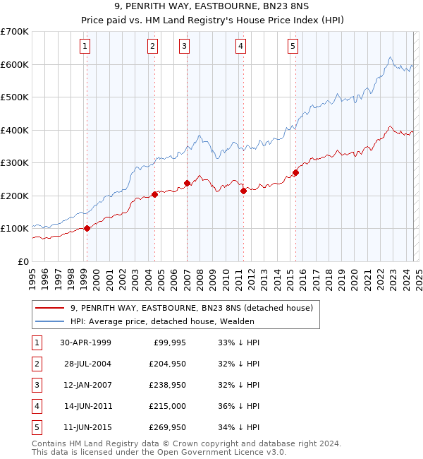 9, PENRITH WAY, EASTBOURNE, BN23 8NS: Price paid vs HM Land Registry's House Price Index