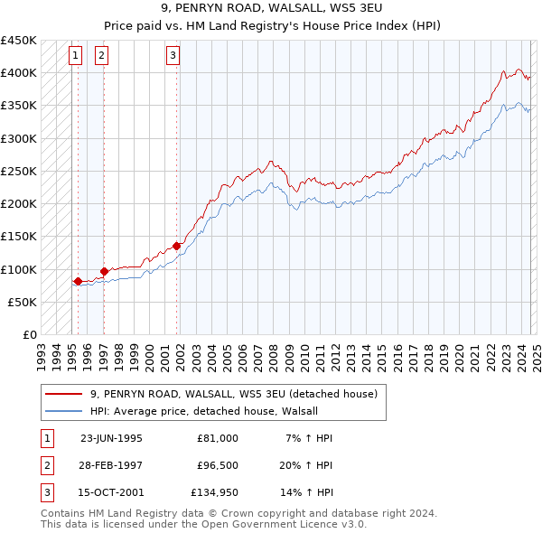 9, PENRYN ROAD, WALSALL, WS5 3EU: Price paid vs HM Land Registry's House Price Index