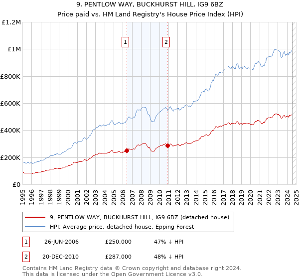 9, PENTLOW WAY, BUCKHURST HILL, IG9 6BZ: Price paid vs HM Land Registry's House Price Index