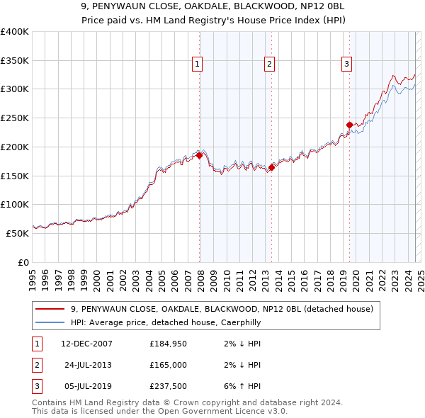 9, PENYWAUN CLOSE, OAKDALE, BLACKWOOD, NP12 0BL: Price paid vs HM Land Registry's House Price Index