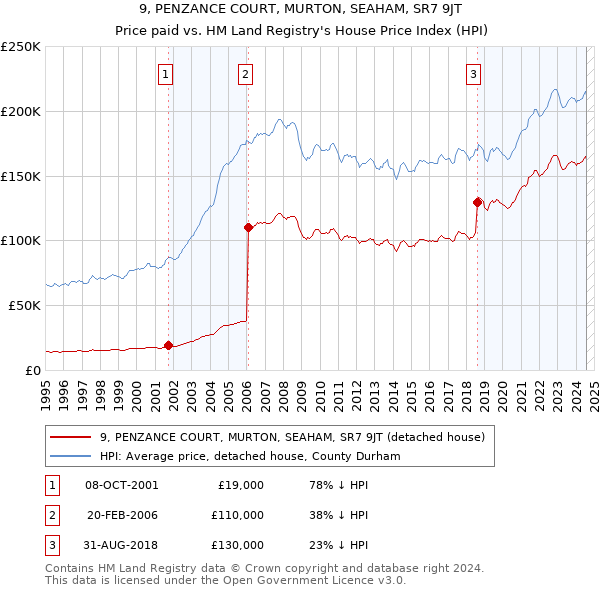 9, PENZANCE COURT, MURTON, SEAHAM, SR7 9JT: Price paid vs HM Land Registry's House Price Index