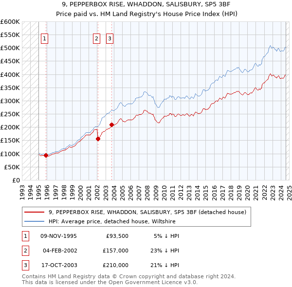 9, PEPPERBOX RISE, WHADDON, SALISBURY, SP5 3BF: Price paid vs HM Land Registry's House Price Index