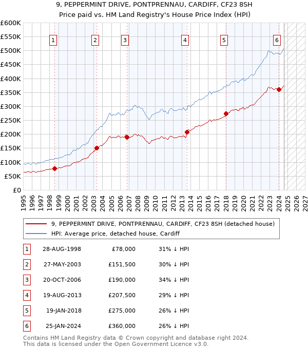 9, PEPPERMINT DRIVE, PONTPRENNAU, CARDIFF, CF23 8SH: Price paid vs HM Land Registry's House Price Index