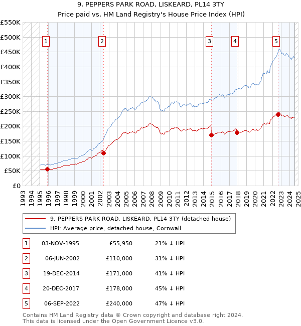 9, PEPPERS PARK ROAD, LISKEARD, PL14 3TY: Price paid vs HM Land Registry's House Price Index