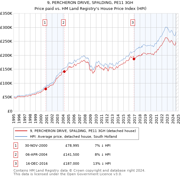 9, PERCHERON DRIVE, SPALDING, PE11 3GH: Price paid vs HM Land Registry's House Price Index