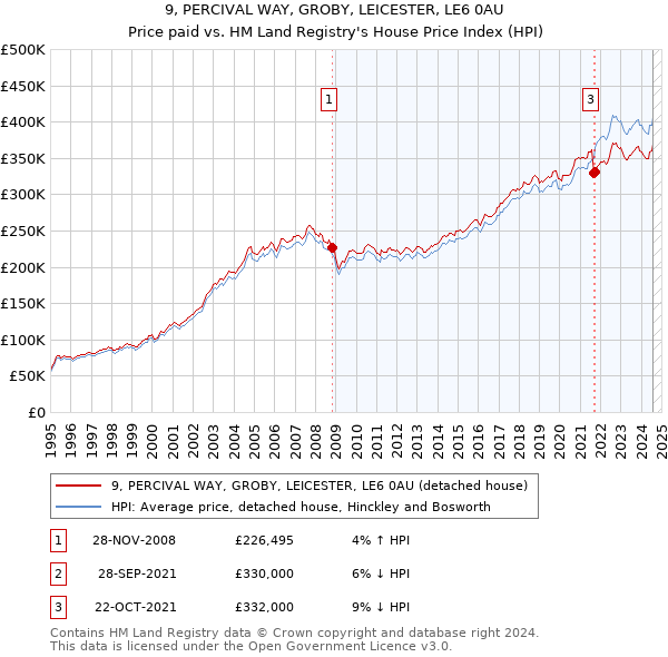 9, PERCIVAL WAY, GROBY, LEICESTER, LE6 0AU: Price paid vs HM Land Registry's House Price Index