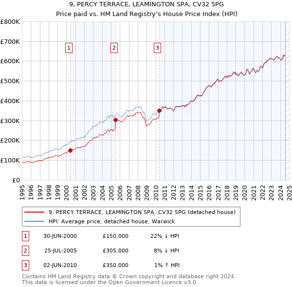 9, PERCY TERRACE, LEAMINGTON SPA, CV32 5PG: Price paid vs HM Land Registry's House Price Index