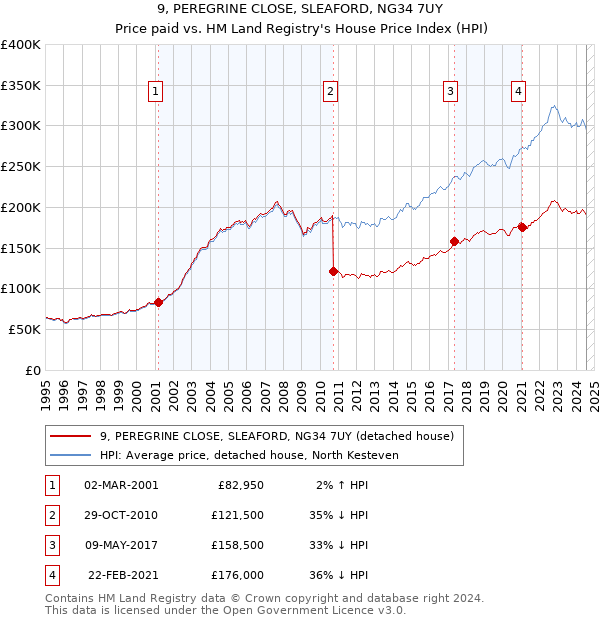 9, PEREGRINE CLOSE, SLEAFORD, NG34 7UY: Price paid vs HM Land Registry's House Price Index