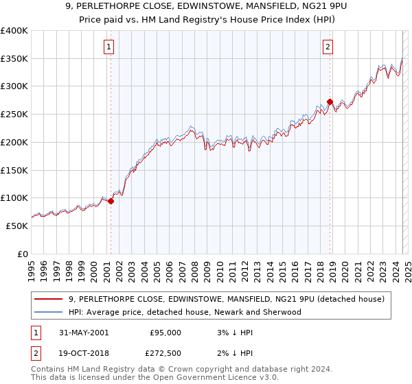 9, PERLETHORPE CLOSE, EDWINSTOWE, MANSFIELD, NG21 9PU: Price paid vs HM Land Registry's House Price Index