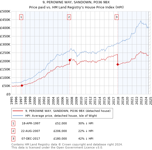 9, PEROWNE WAY, SANDOWN, PO36 9BX: Price paid vs HM Land Registry's House Price Index