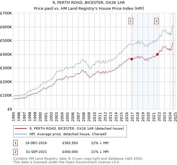 9, PERTH ROAD, BICESTER, OX26 1AR: Price paid vs HM Land Registry's House Price Index