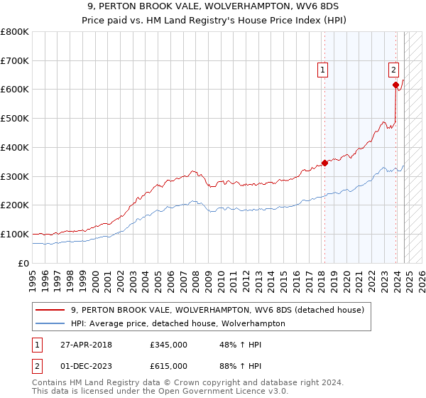 9, PERTON BROOK VALE, WOLVERHAMPTON, WV6 8DS: Price paid vs HM Land Registry's House Price Index