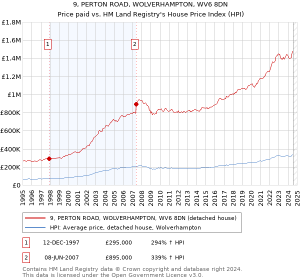 9, PERTON ROAD, WOLVERHAMPTON, WV6 8DN: Price paid vs HM Land Registry's House Price Index