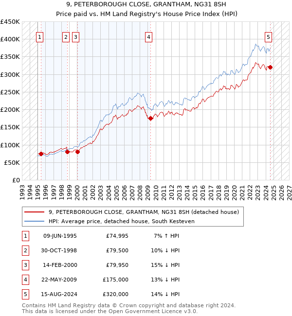 9, PETERBOROUGH CLOSE, GRANTHAM, NG31 8SH: Price paid vs HM Land Registry's House Price Index